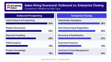 Sales hiring scorecard competency weights for outbound versus enterprise closing roles