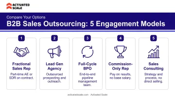 Five B2B sales outsourcing engagement models overview comparison infographic