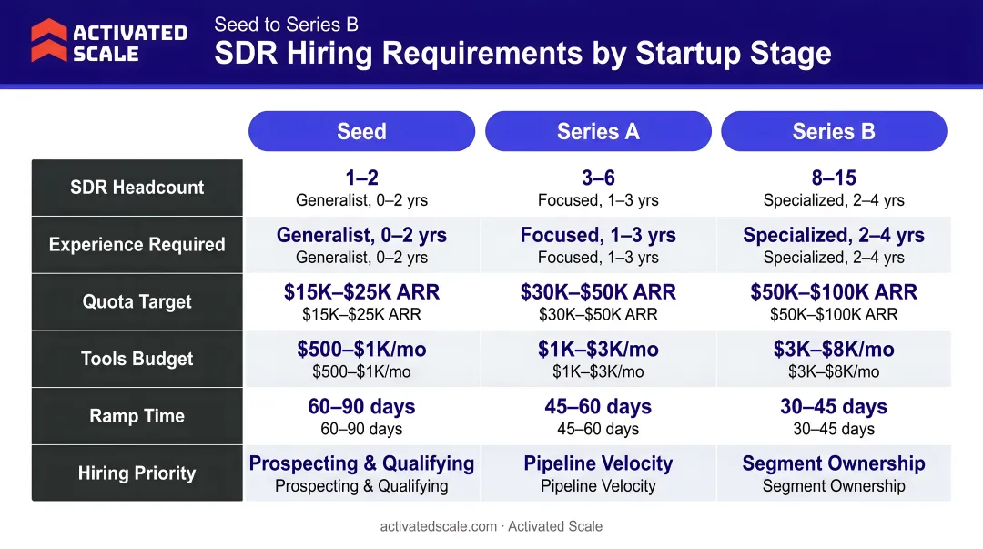 Startup stage SDR hiring requirements comparison table seed to Series B