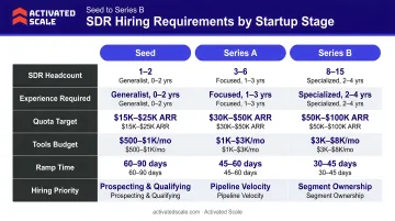 Startup stage SDR hiring requirements comparison table seed to Series B