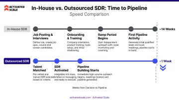 In-house SDR versus outsourced SDR time-to-pipeline speed comparison timeline
