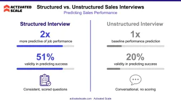 Structured versus unstructured sales interviews performance prediction comparison infographic
