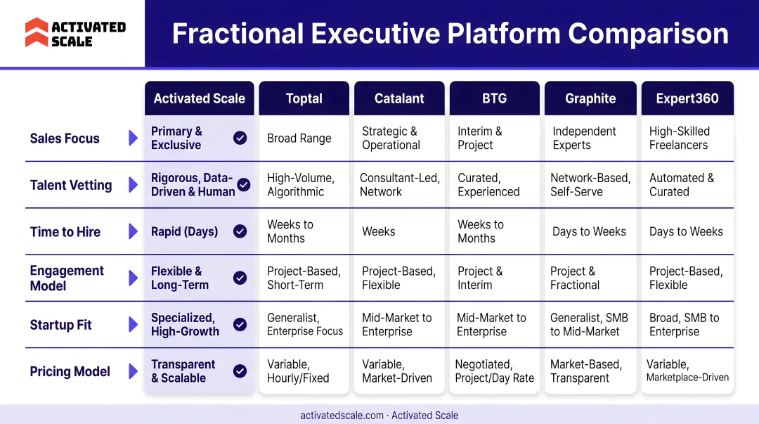 Fractional executive platform comparison chart featuring six top US platforms and key attributes