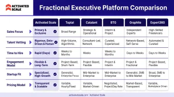 Fractional executive platform comparison chart featuring six top US platforms and key attributes