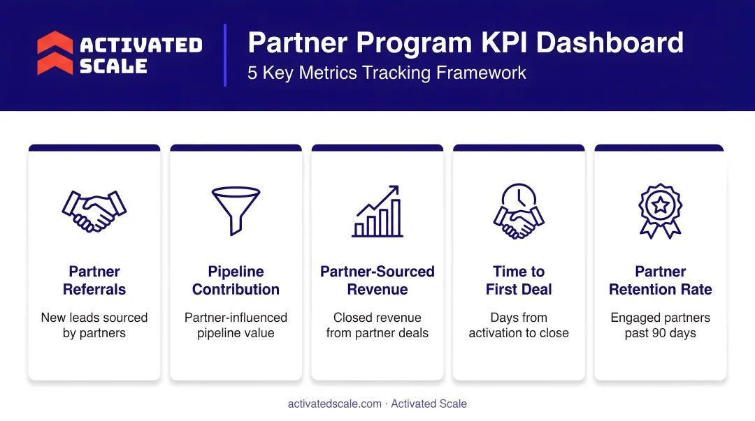 SaaS partner program KPI dashboard five key metrics tracking framework