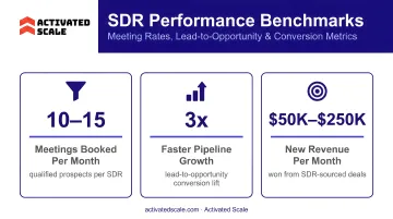 SDR performance benchmarks comparing meeting rates lead to opportunity and conversion metrics
