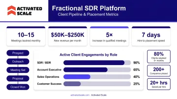 Activated Scale fractional SDR platform dashboard showing client pipeline metrics and placements