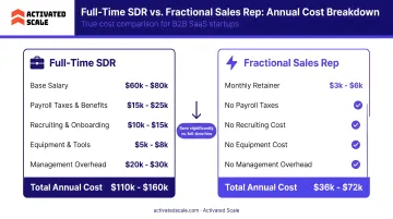 Full-time SDR total cost breakdown versus fractional outsourced sales rep annual cost comparison