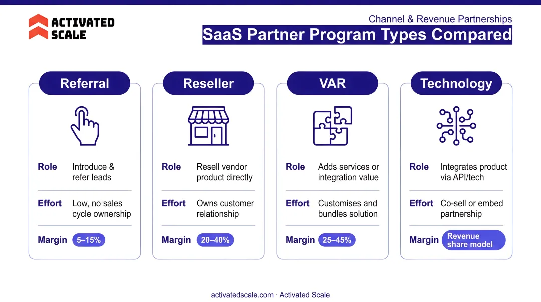 SaaS partner program types comparison referral reseller VAR technology margins