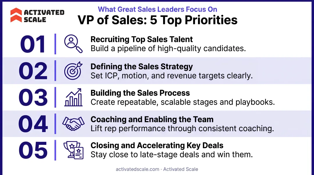 VP of Sales five-priority hierarchy from recruiting to closing deals infographic