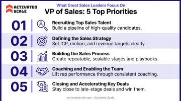VP of Sales five-priority hierarchy from recruiting to closing deals infographic