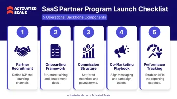 5-step SaaS partner program launch checklist operational backbone components