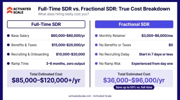 True cost breakdown of hiring full-time SDR versus fractional outsourced SDR