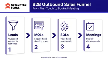 B2B outbound sales funnel showing leads MQLs SQLs to meetings conversion stages