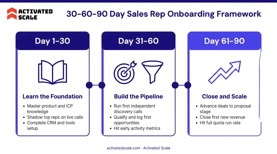 30-60-90 day B2B sales rep onboarding milestone framework timeline infographic