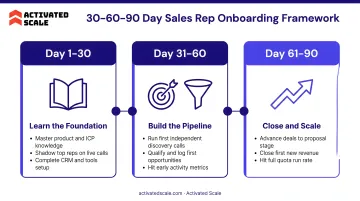 30-60-90 day B2B sales rep onboarding milestone framework timeline infographic