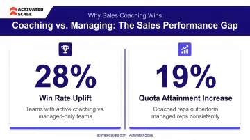 Sales coaching impact versus managing showing win rate and quota attainment uplift statistics