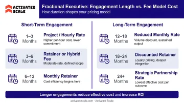 Fractional executive engagement length versus fee model cost comparison infographic
