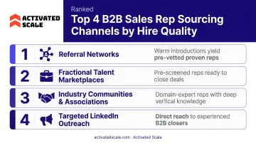 Four highest-yield B2B sales rep sourcing channels ranked by hire quality