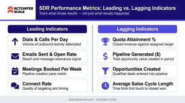 SDR performance metrics leading indicators versus lagging indicators comparison chart