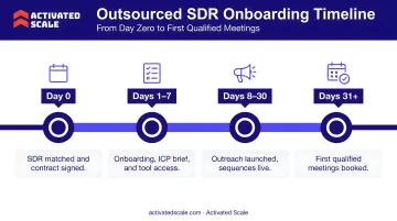 Outsourced SDR onboarding timeline from day zero to first qualified meetings