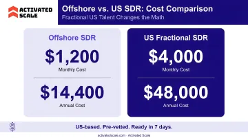 Offshore versus US SDR cost comparison showing monthly and annual salary differences