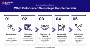 Five outsourced sales rep responsibilities from prospecting to full-cycle closing pipeline