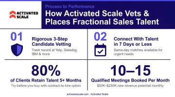 Activated Scale fractional sales platform vetting process and placement performance metrics