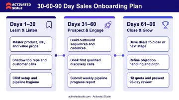 30-60-90 day sales onboarding plan with phase milestones and key activities
