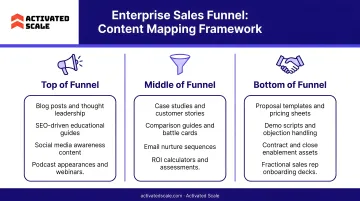 Enterprise sales funnel content mapping framework top mid and bottom of funnel