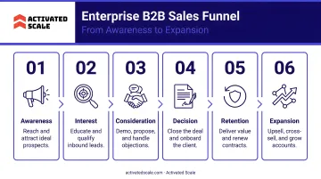 6-stage enterprise B2B sales funnel from awareness through retention and expansion