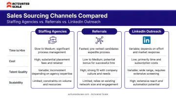 Three parallel sales sourcing channels staffing agencies referrals LinkedIn outreach comparison