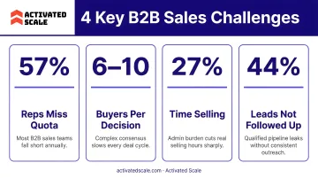Four key B2B sales challenges with statistics infographic