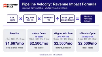 Pipeline velocity formula and four improvement scenario comparison showing monthly revenue impact