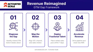 Revenue Reimagined four-stage GTM Gap Framework process flow diagram