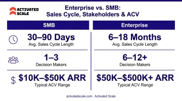 Enterprise versus SMB sales cycle length stakeholders and ACV comparison chart