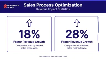 Sales process optimization revenue impact statistics showing 18 and 28 percent faster growth
