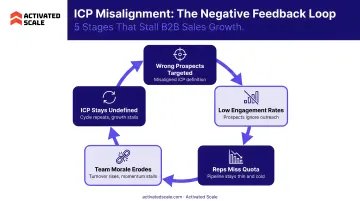 ICP misalignment negative feedback loop five-stage cycle diagram