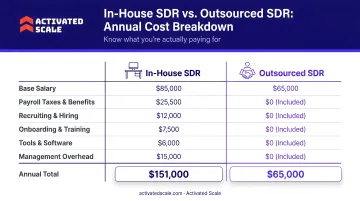 In-house SDR versus outsourced SDR annual cost breakdown comparison infographic