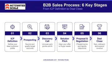 B2B sales process six key stages from ICP definition to deal close