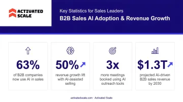 B2B sales AI adoption statistics and revenue growth comparison data visualization