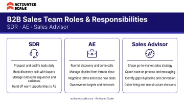 B2B sales team roles SDR AE and sales advisor responsibilities breakdown