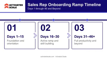 Three-phase sales rep onboarding ramp timeline days one through forty-six and beyond