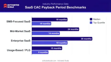 SaaS CAC payback period benchmarks comparing median and top-quartile performance