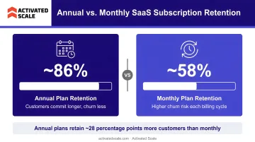 Annual versus monthly SaaS subscription retention rate comparison infographic