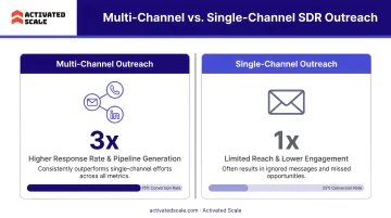 Multi-channel versus single-channel SDR outreach conversion rate comparison infographic