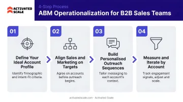 4-step ABM operationalization process flow for B2B sales teams