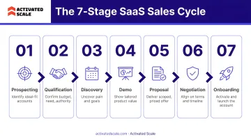 7-stage SaaS sales cycle process flow from prospecting to onboarding