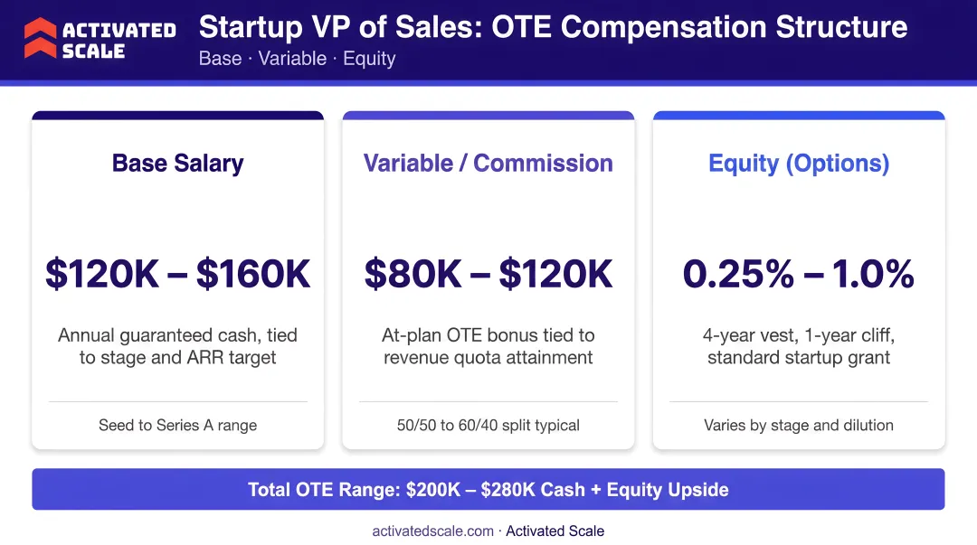Startup VP of Sales OTE compensation structure showing base variable and equity breakdown