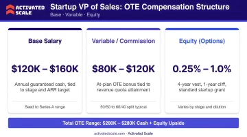 Startup VP of Sales OTE compensation structure showing base variable and equity breakdown